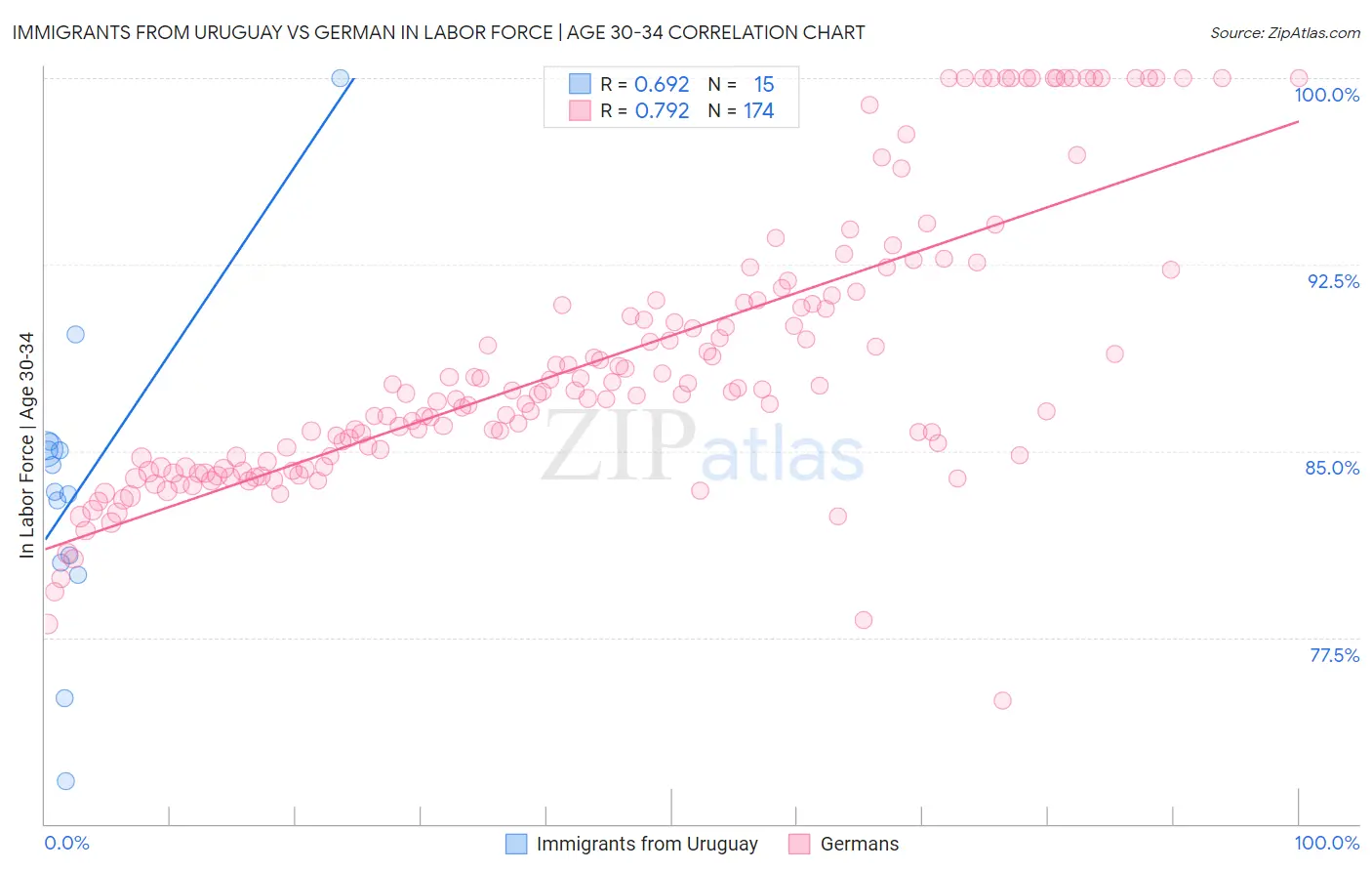 Immigrants from Uruguay vs German In Labor Force | Age 30-34