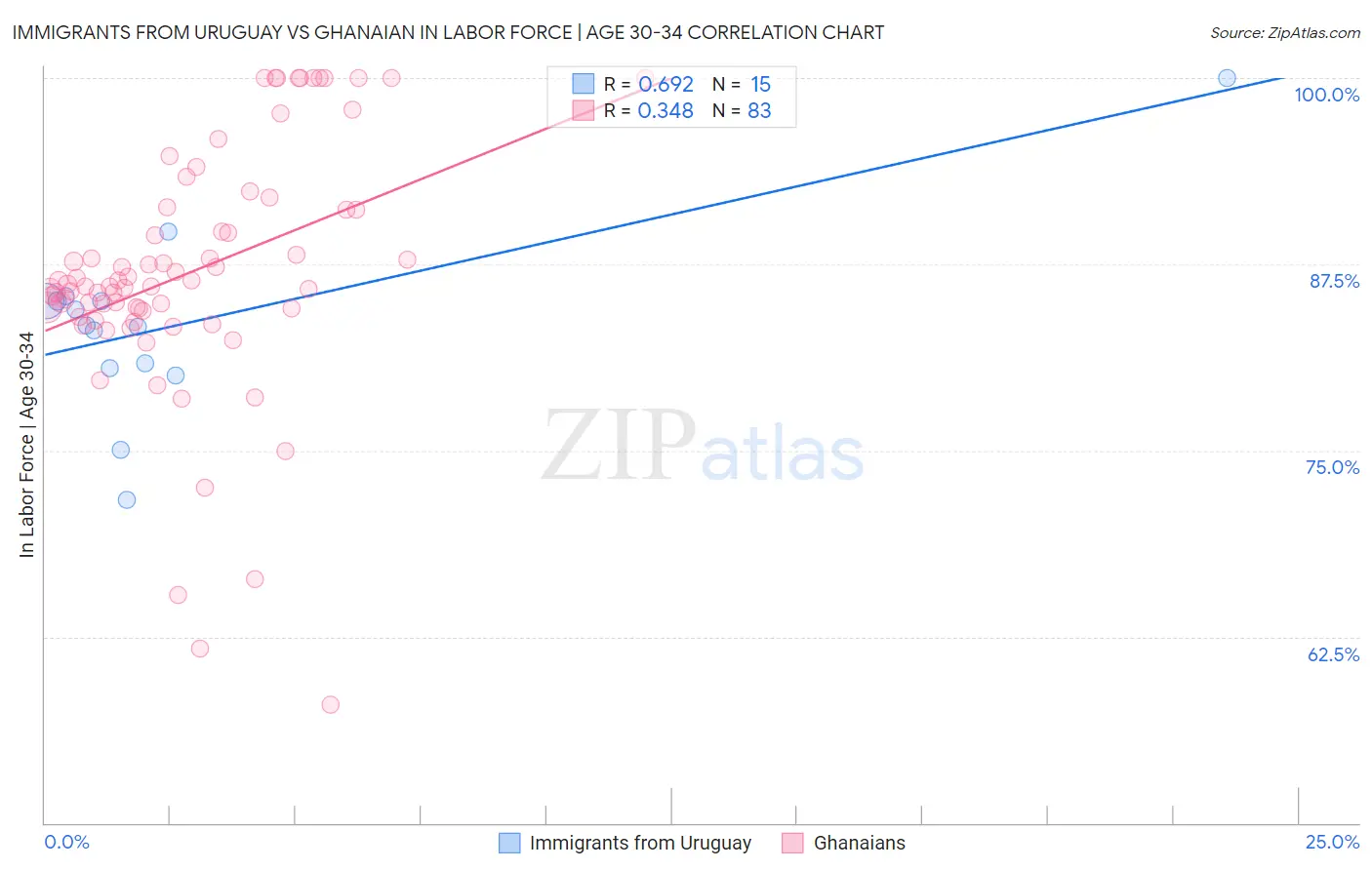 Immigrants from Uruguay vs Ghanaian In Labor Force | Age 30-34