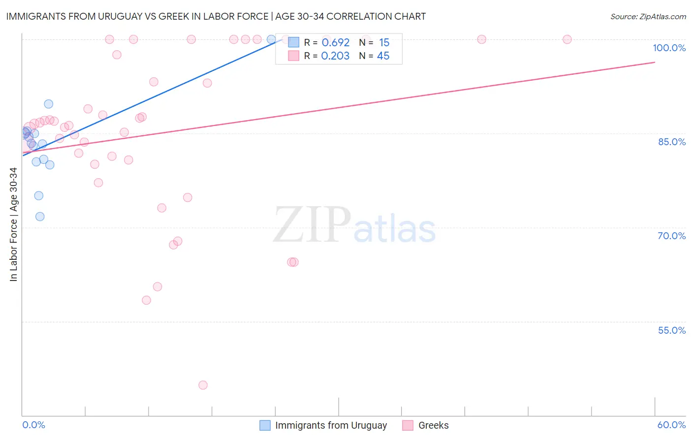 Immigrants from Uruguay vs Greek In Labor Force | Age 30-34