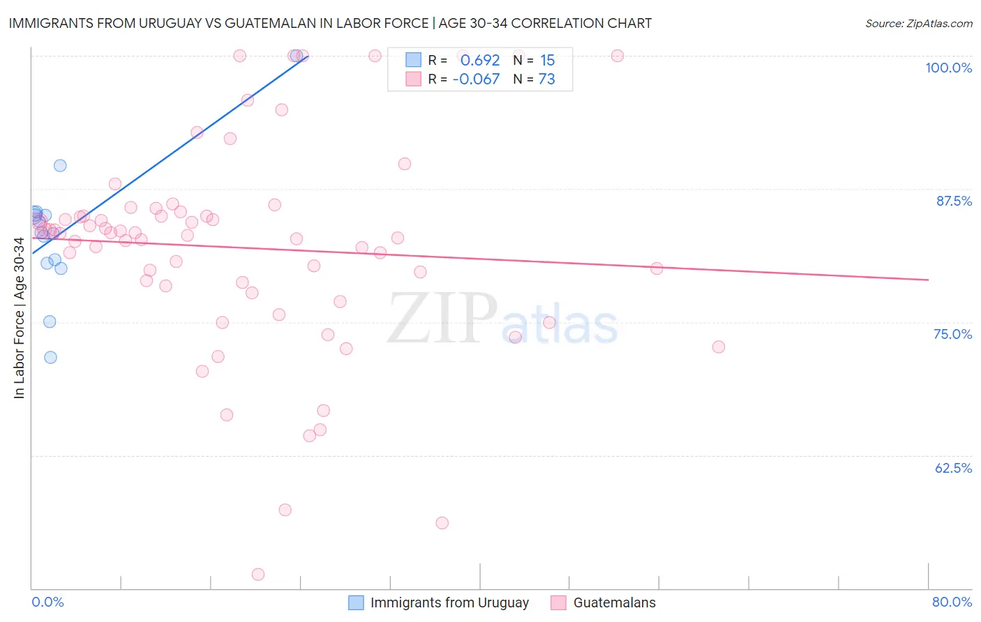 Immigrants from Uruguay vs Guatemalan In Labor Force | Age 30-34