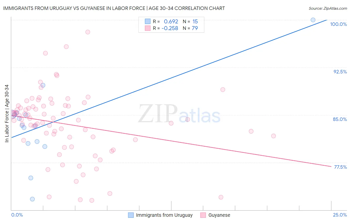 Immigrants from Uruguay vs Guyanese In Labor Force | Age 30-34