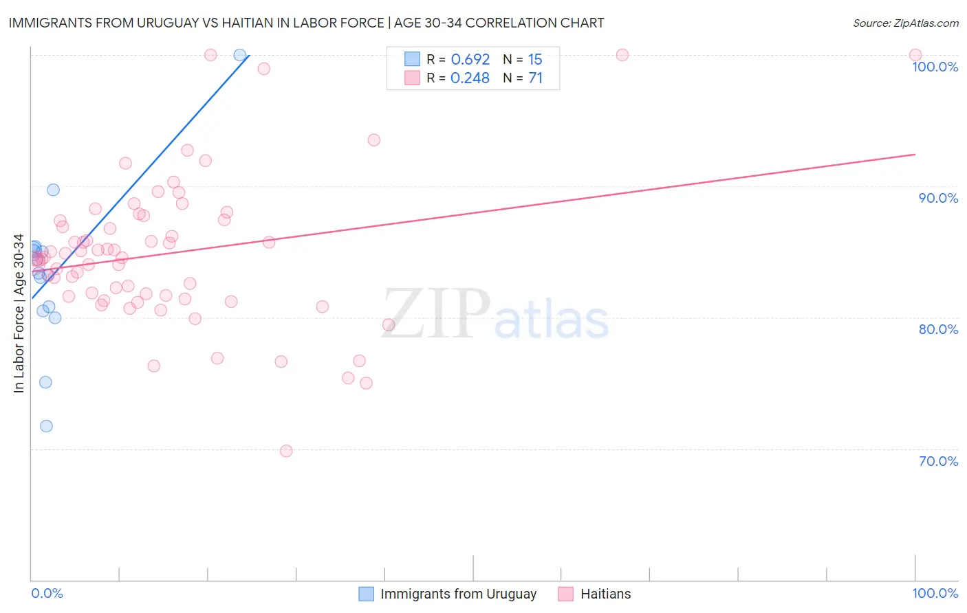 Immigrants from Uruguay vs Haitian In Labor Force | Age 30-34