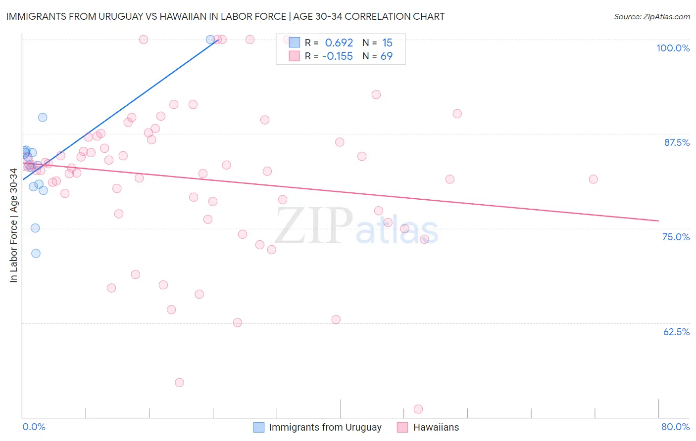 Immigrants from Uruguay vs Hawaiian In Labor Force | Age 30-34