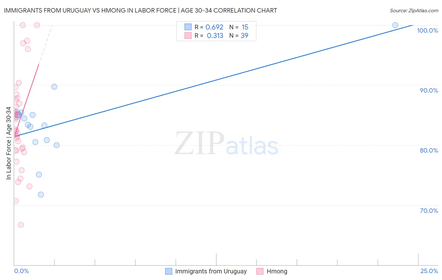 Immigrants from Uruguay vs Hmong In Labor Force | Age 30-34