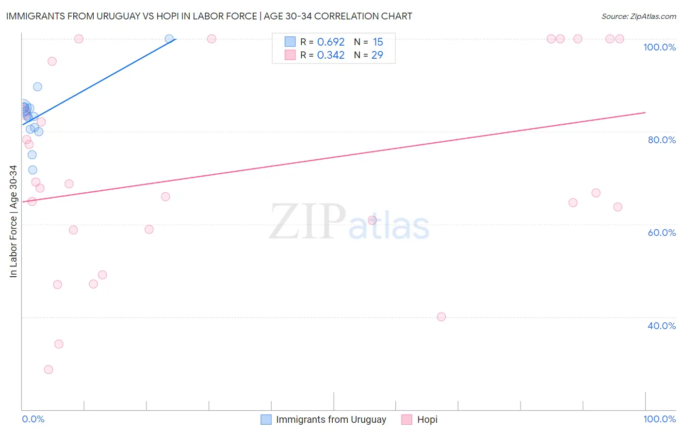 Immigrants from Uruguay vs Hopi In Labor Force | Age 30-34