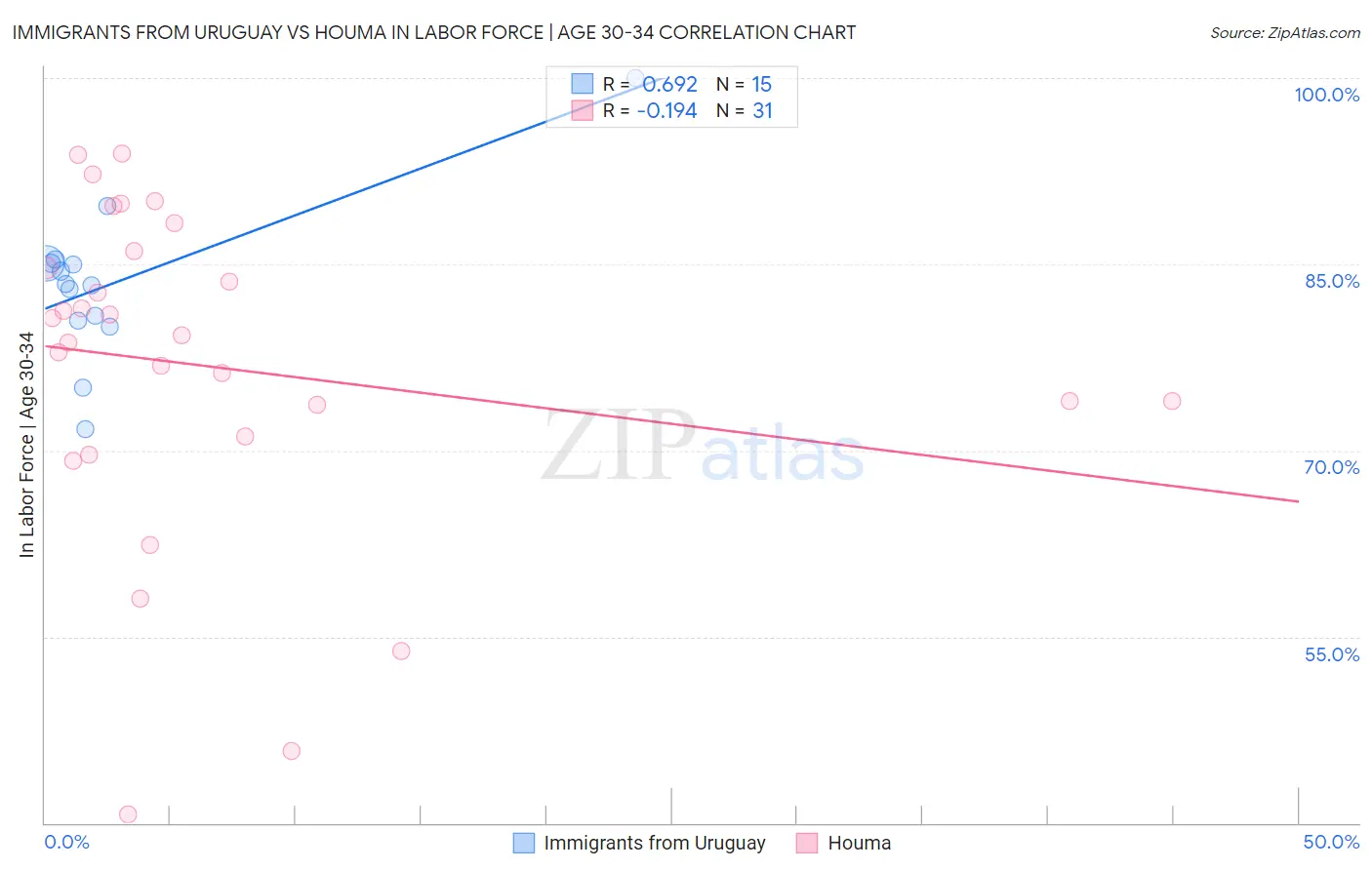 Immigrants from Uruguay vs Houma In Labor Force | Age 30-34