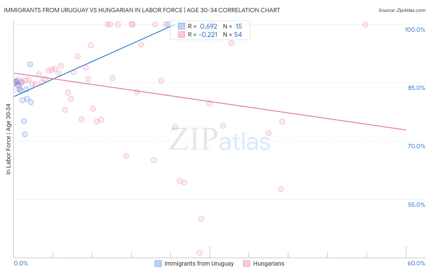 Immigrants from Uruguay vs Hungarian In Labor Force | Age 30-34