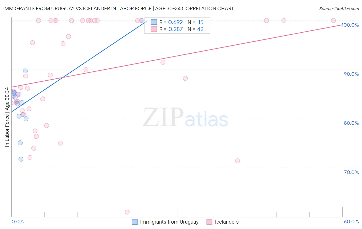 Immigrants from Uruguay vs Icelander In Labor Force | Age 30-34