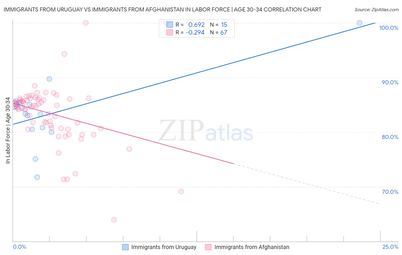 Immigrants from Uruguay vs Immigrants from Afghanistan In Labor Force | Age 30-34