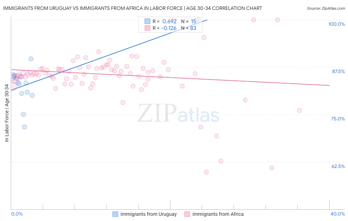 Immigrants from Uruguay vs Immigrants from Africa In Labor Force | Age 30-34
