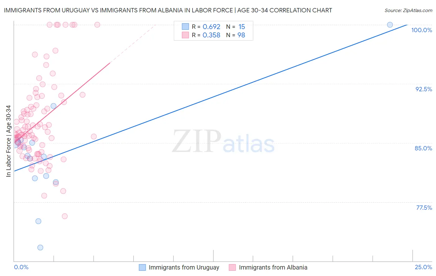 Immigrants from Uruguay vs Immigrants from Albania In Labor Force | Age 30-34
