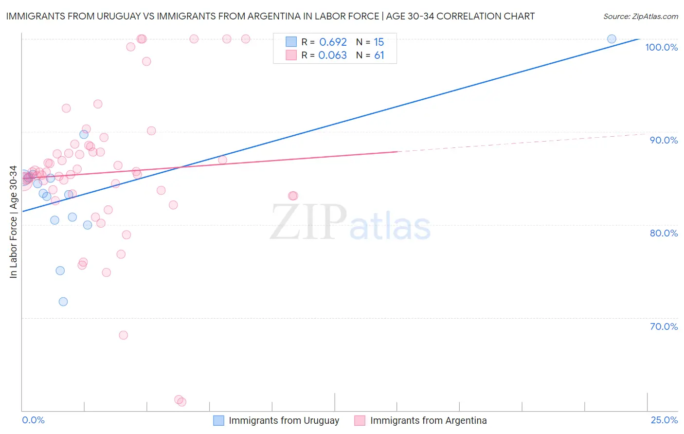 Immigrants from Uruguay vs Immigrants from Argentina In Labor Force | Age 30-34