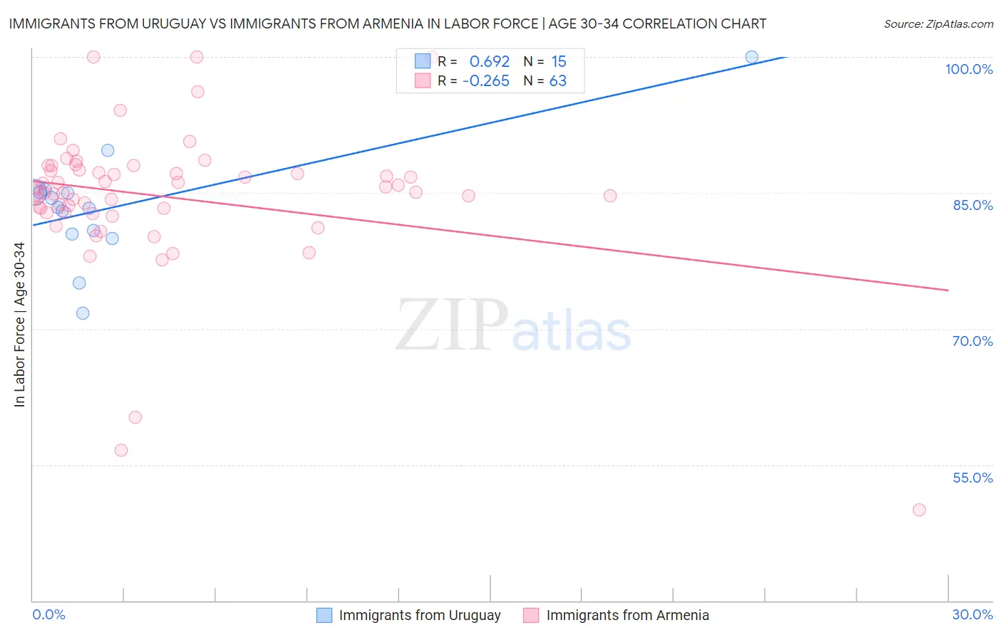Immigrants from Uruguay vs Immigrants from Armenia In Labor Force | Age 30-34