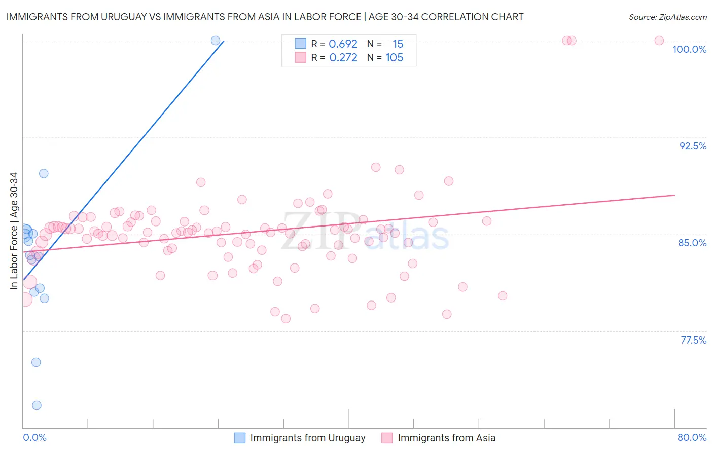 Immigrants from Uruguay vs Immigrants from Asia In Labor Force | Age 30-34