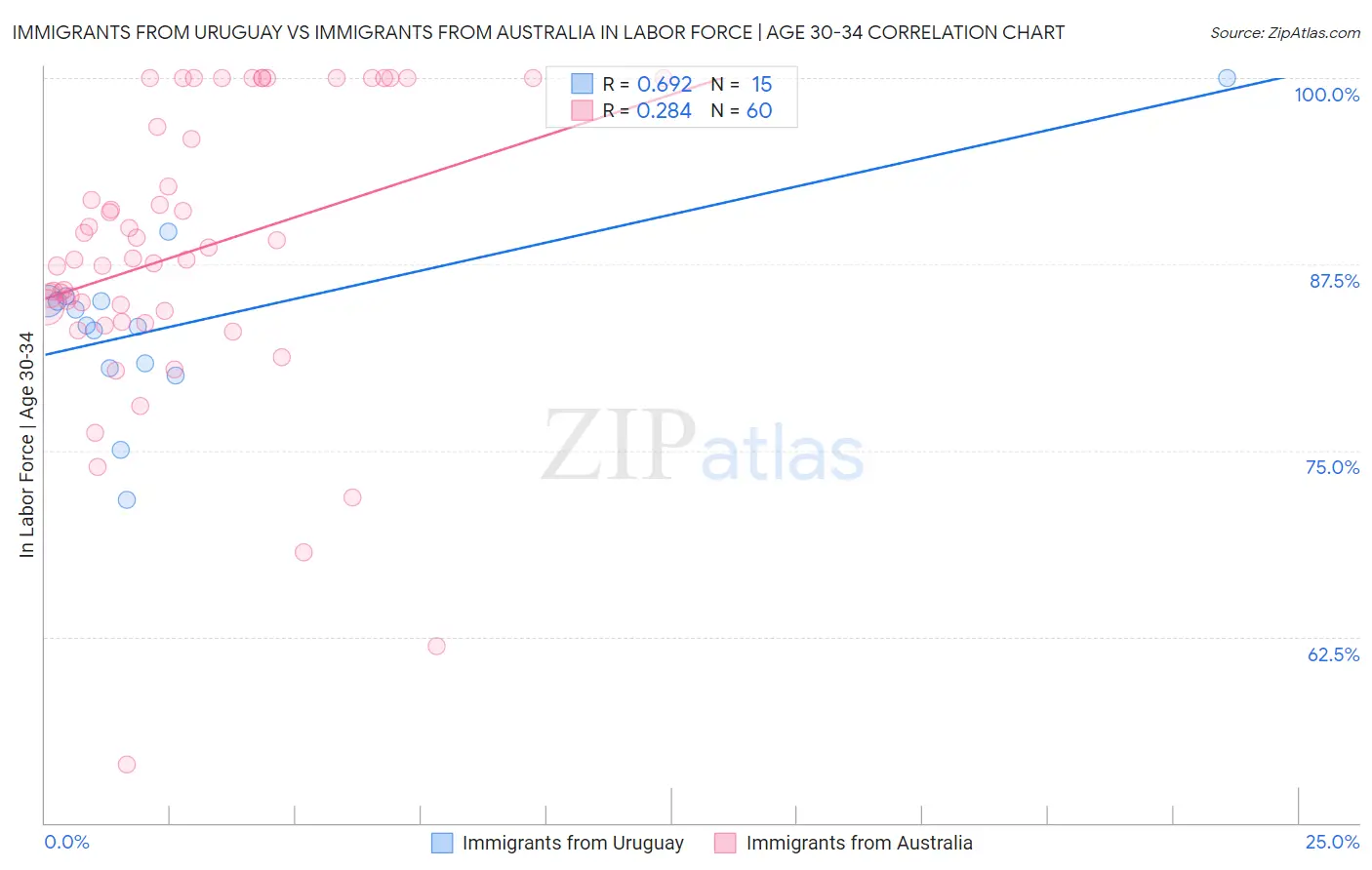 Immigrants from Uruguay vs Immigrants from Australia In Labor Force | Age 30-34