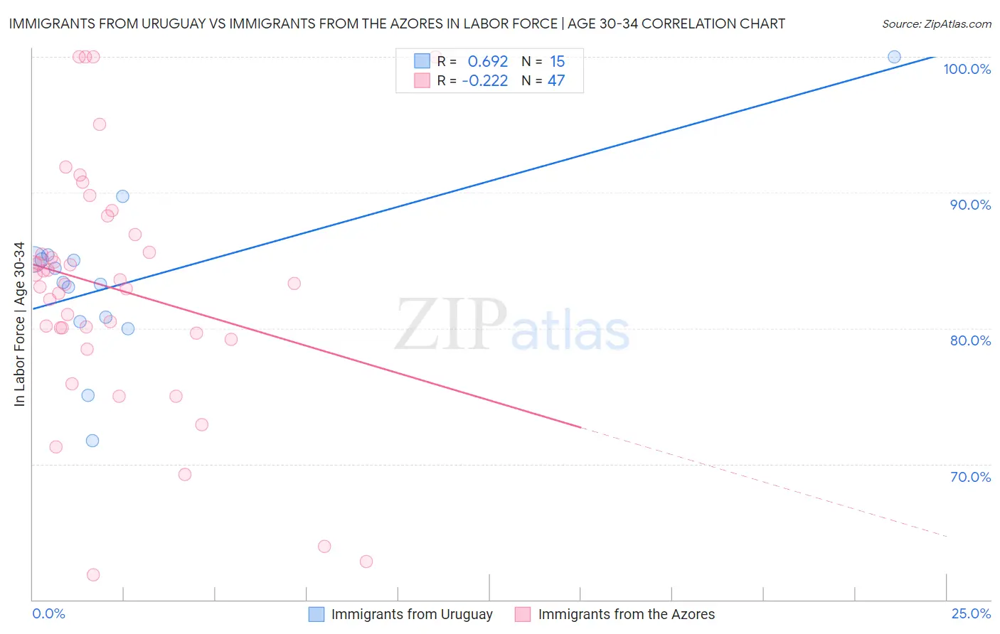 Immigrants from Uruguay vs Immigrants from the Azores In Labor Force | Age 30-34