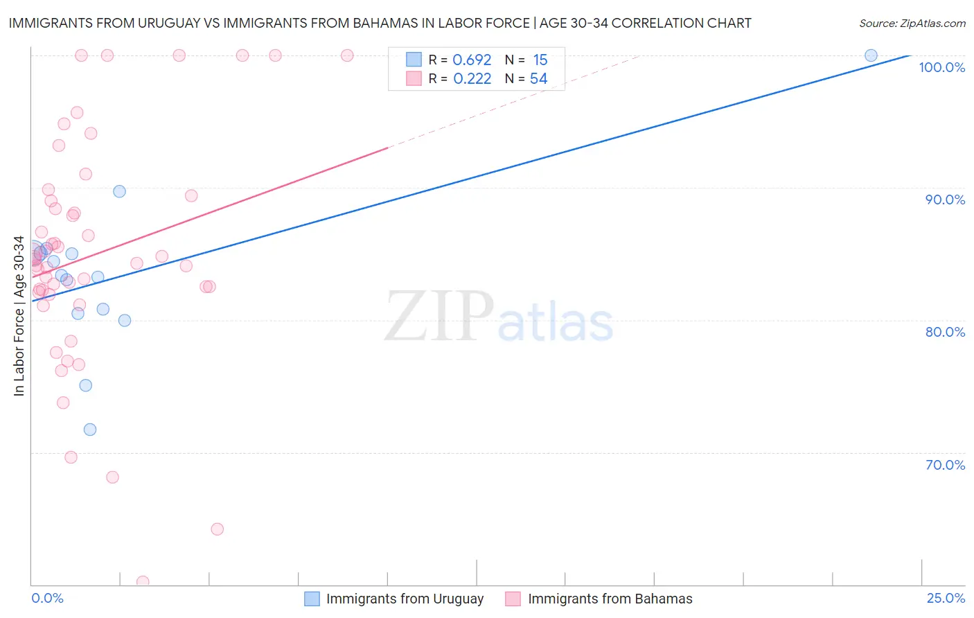 Immigrants from Uruguay vs Immigrants from Bahamas In Labor Force | Age 30-34