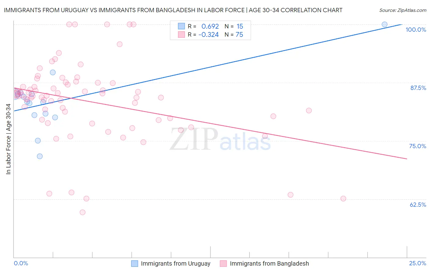 Immigrants from Uruguay vs Immigrants from Bangladesh In Labor Force | Age 30-34