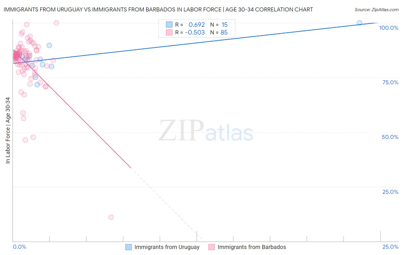 Immigrants from Uruguay vs Immigrants from Barbados In Labor Force | Age 30-34