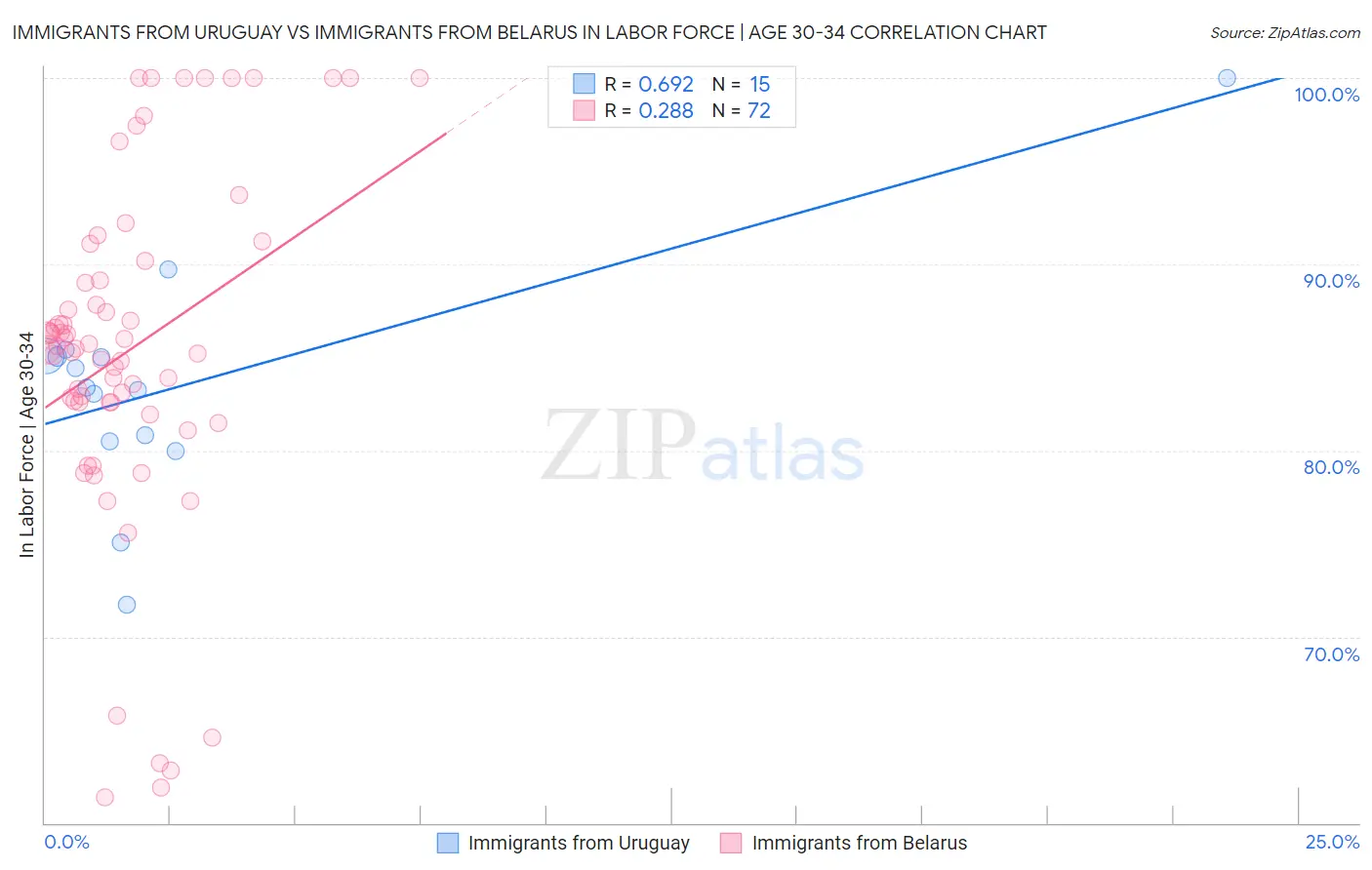 Immigrants from Uruguay vs Immigrants from Belarus In Labor Force | Age 30-34