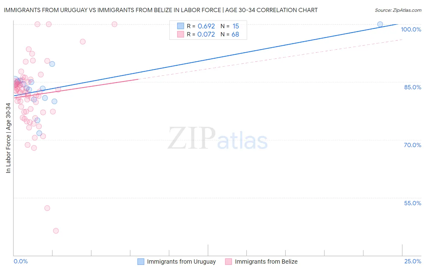 Immigrants from Uruguay vs Immigrants from Belize In Labor Force | Age 30-34