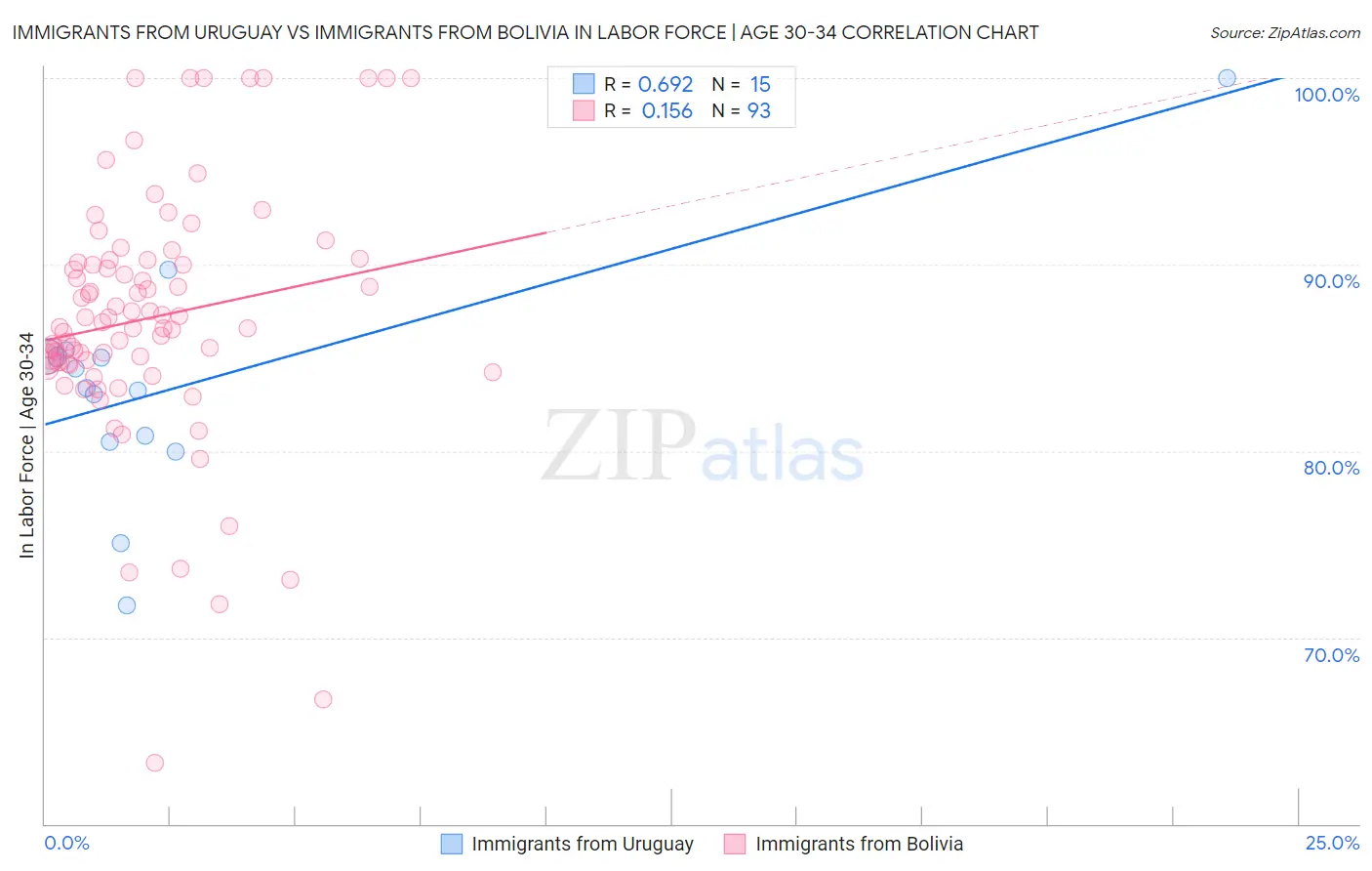 Immigrants from Uruguay vs Immigrants from Bolivia In Labor Force | Age 30-34