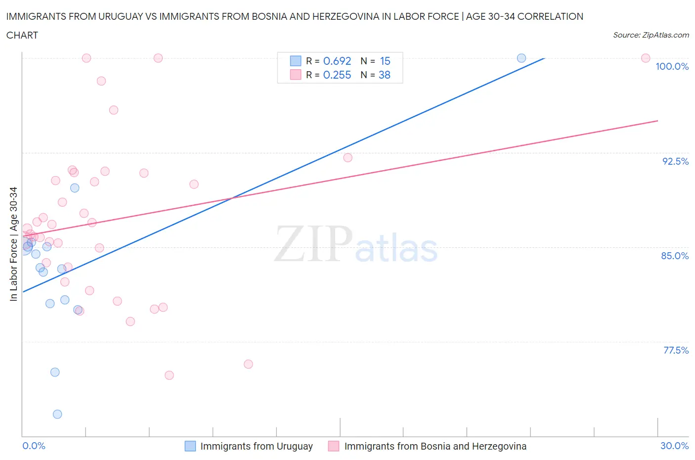 Immigrants from Uruguay vs Immigrants from Bosnia and Herzegovina In Labor Force | Age 30-34