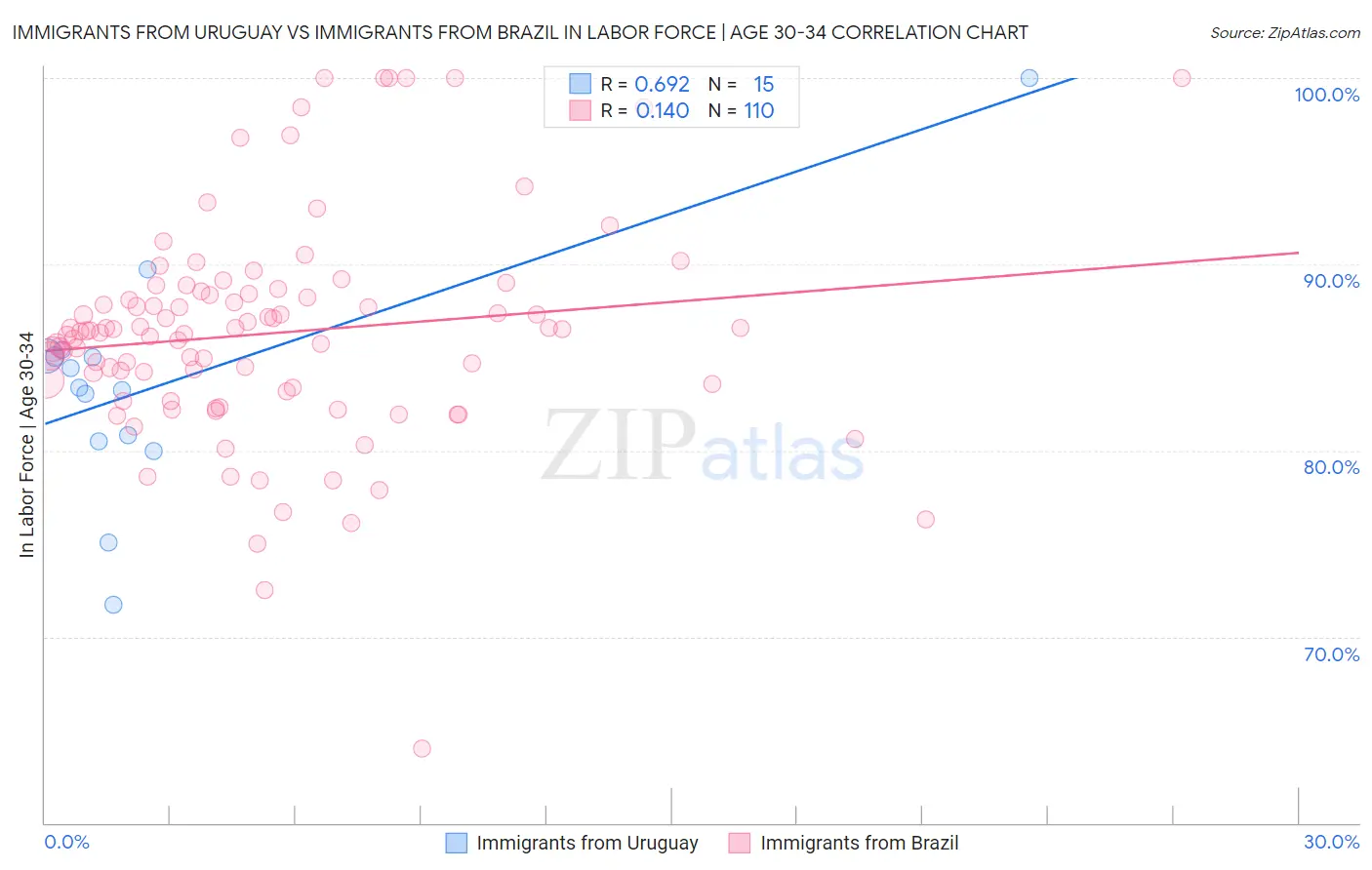 Immigrants from Uruguay vs Immigrants from Brazil In Labor Force | Age 30-34