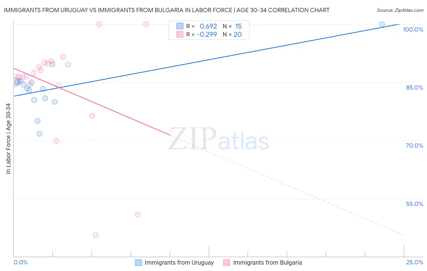 Immigrants from Uruguay vs Immigrants from Bulgaria In Labor Force | Age 30-34
