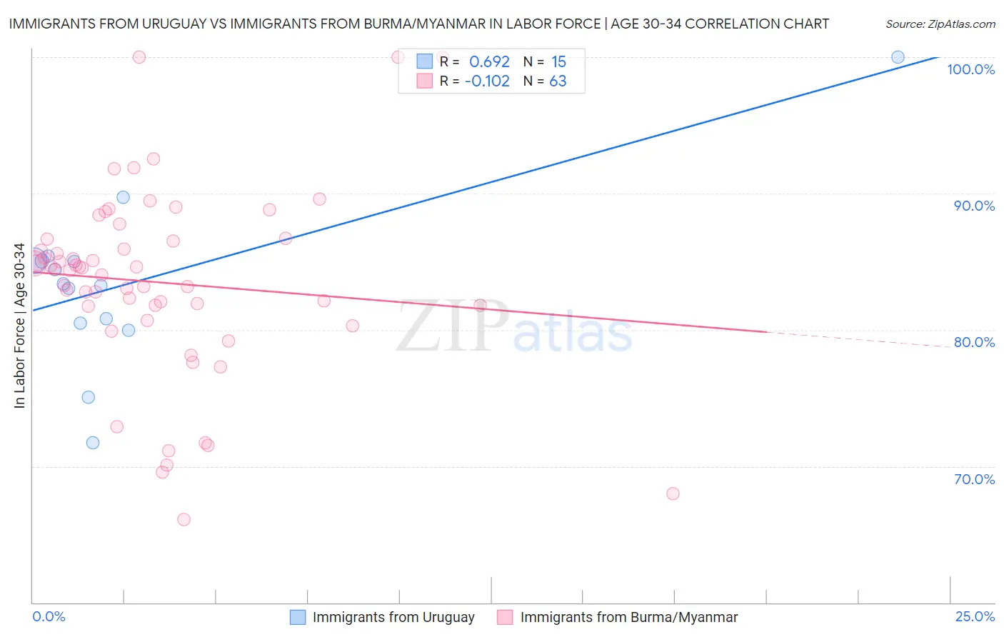 Immigrants from Uruguay vs Immigrants from Burma/Myanmar In Labor Force | Age 30-34