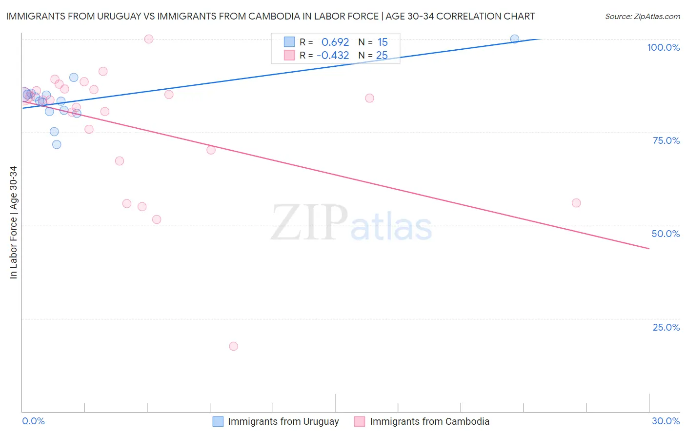 Immigrants from Uruguay vs Immigrants from Cambodia In Labor Force | Age 30-34