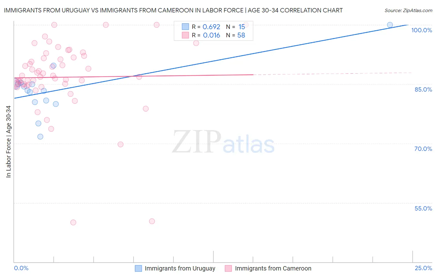 Immigrants from Uruguay vs Immigrants from Cameroon In Labor Force | Age 30-34