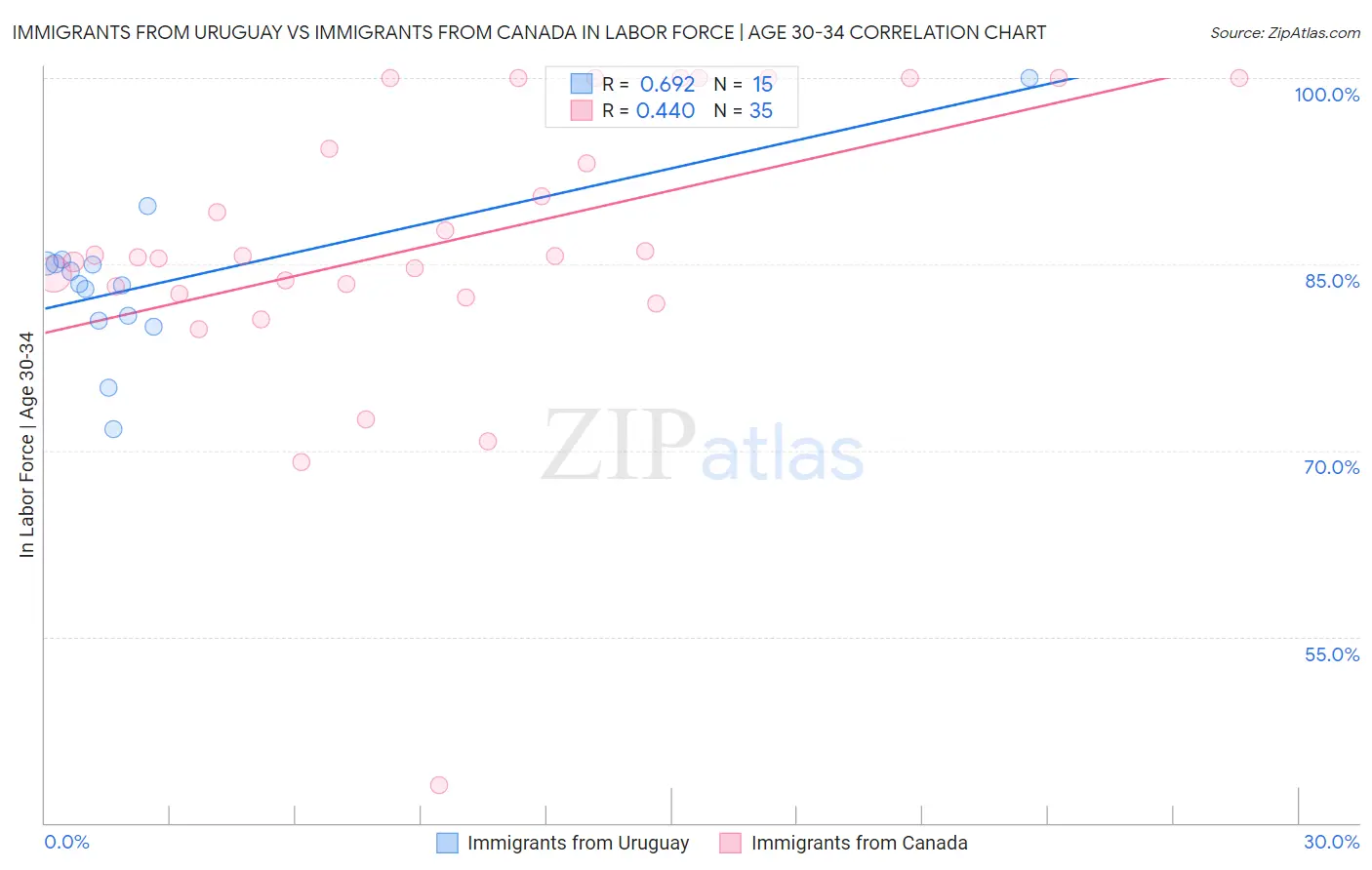 Immigrants from Uruguay vs Immigrants from Canada In Labor Force | Age 30-34
