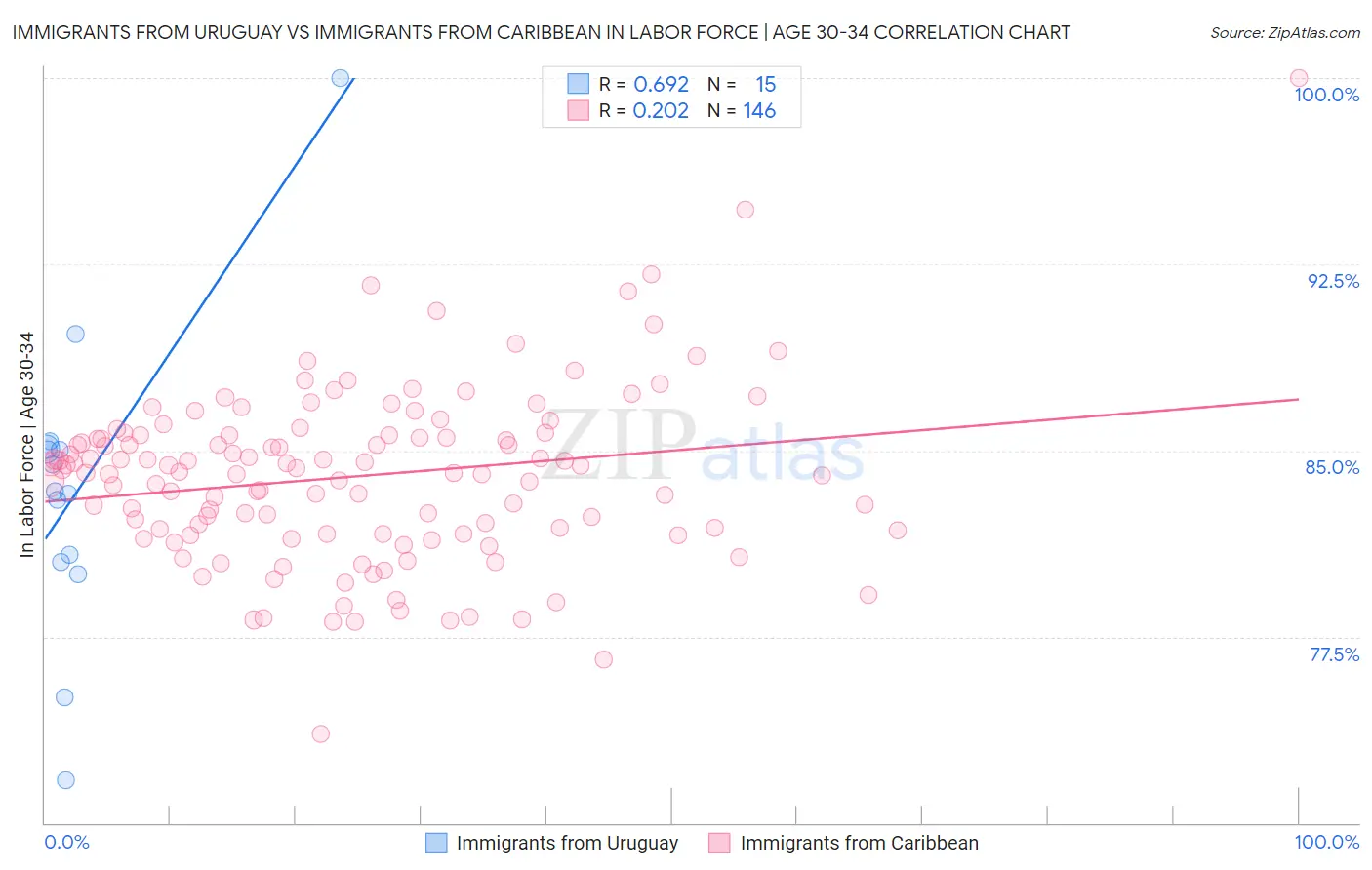Immigrants from Uruguay vs Immigrants from Caribbean In Labor Force | Age 30-34