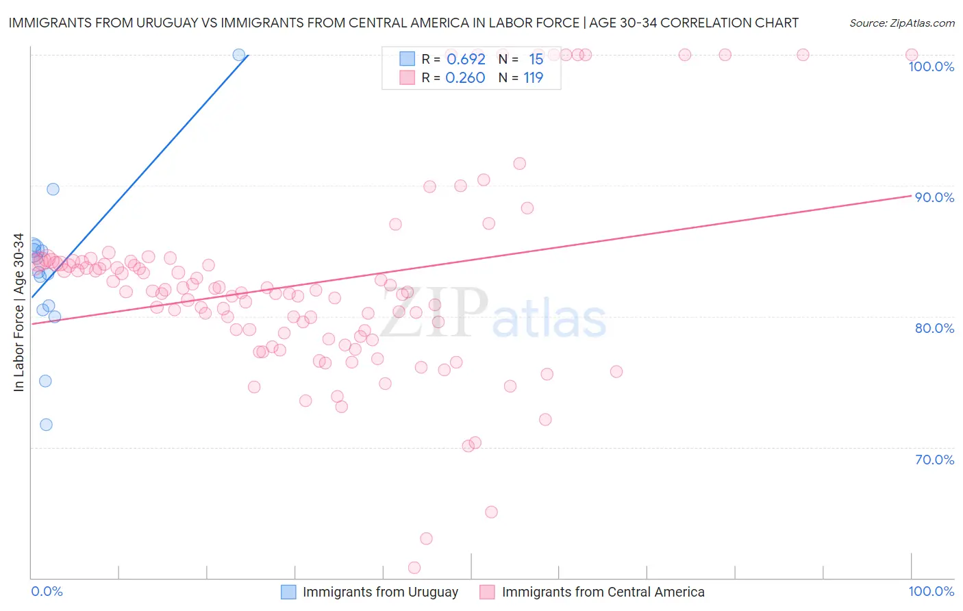 Immigrants from Uruguay vs Immigrants from Central America In Labor Force | Age 30-34