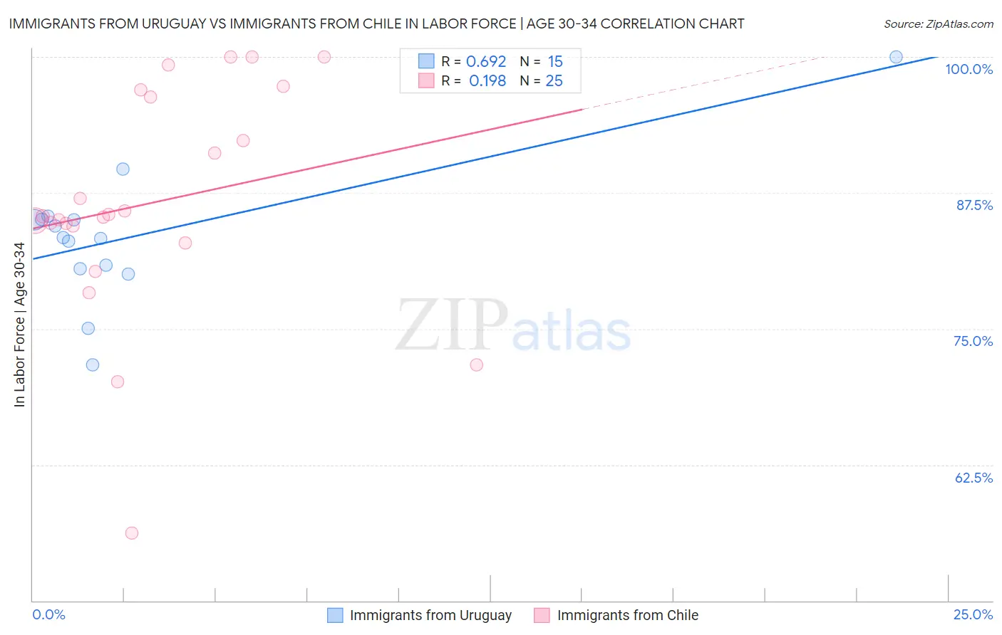 Immigrants from Uruguay vs Immigrants from Chile In Labor Force | Age 30-34