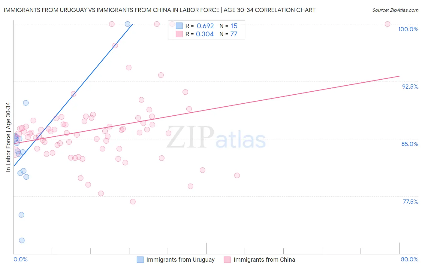 Immigrants from Uruguay vs Immigrants from China In Labor Force | Age 30-34