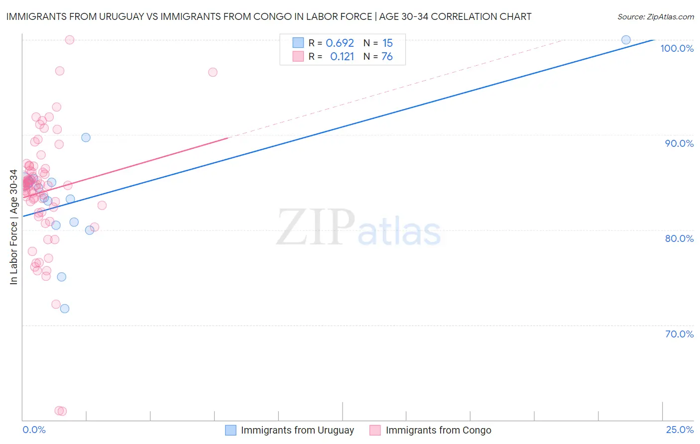 Immigrants from Uruguay vs Immigrants from Congo In Labor Force | Age 30-34
