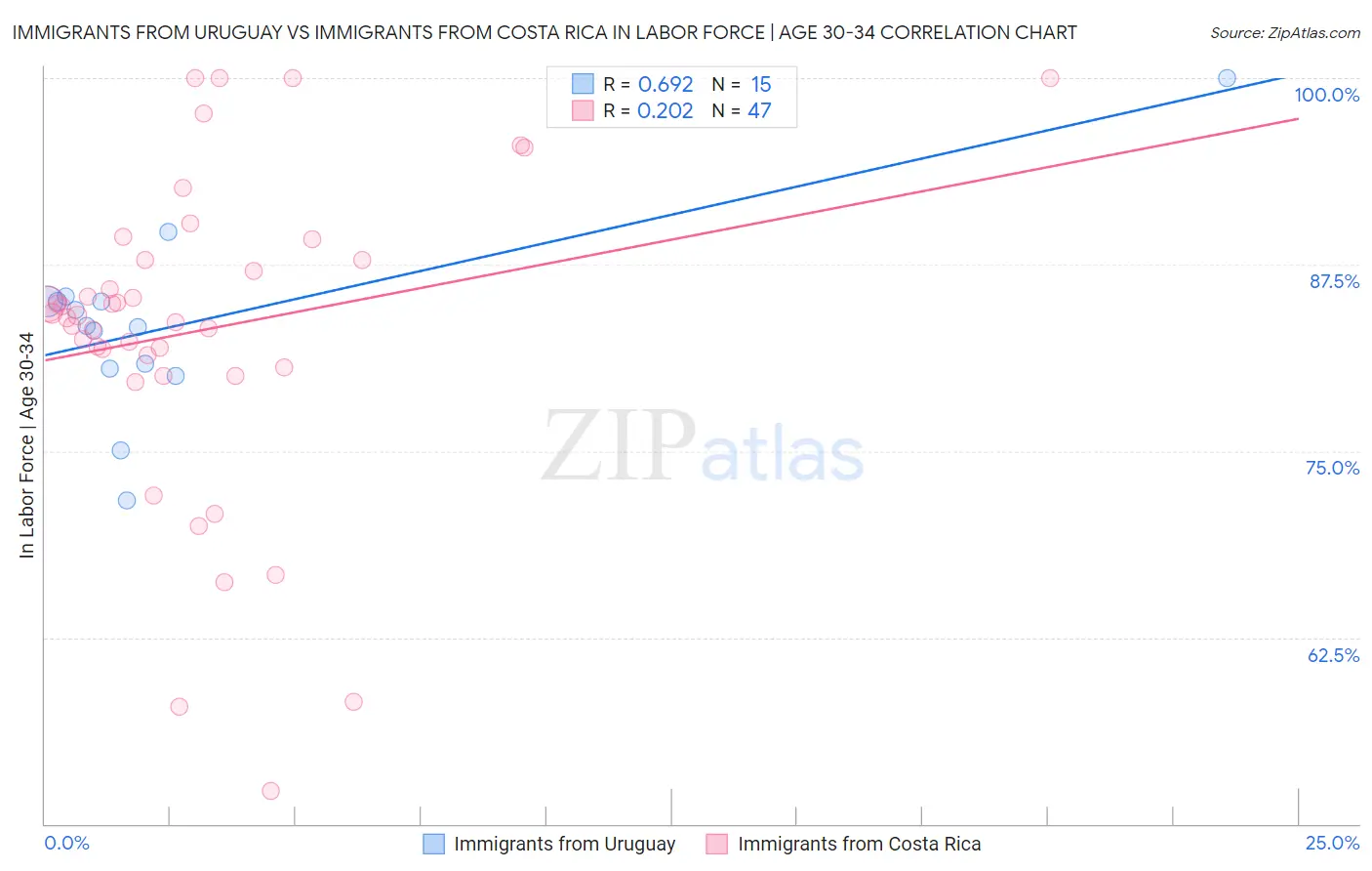 Immigrants from Uruguay vs Immigrants from Costa Rica In Labor Force | Age 30-34