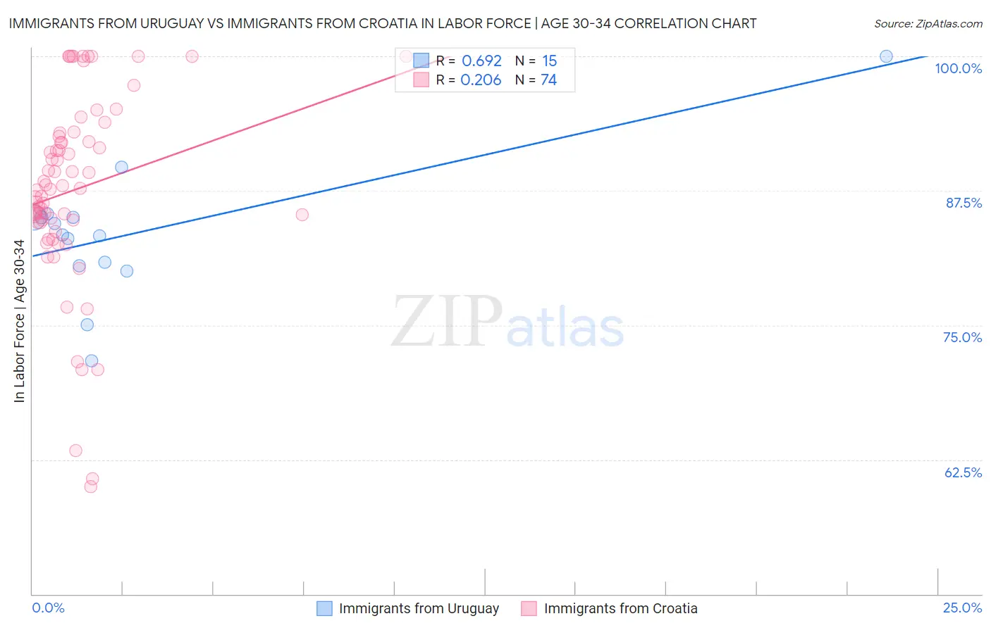 Immigrants from Uruguay vs Immigrants from Croatia In Labor Force | Age 30-34