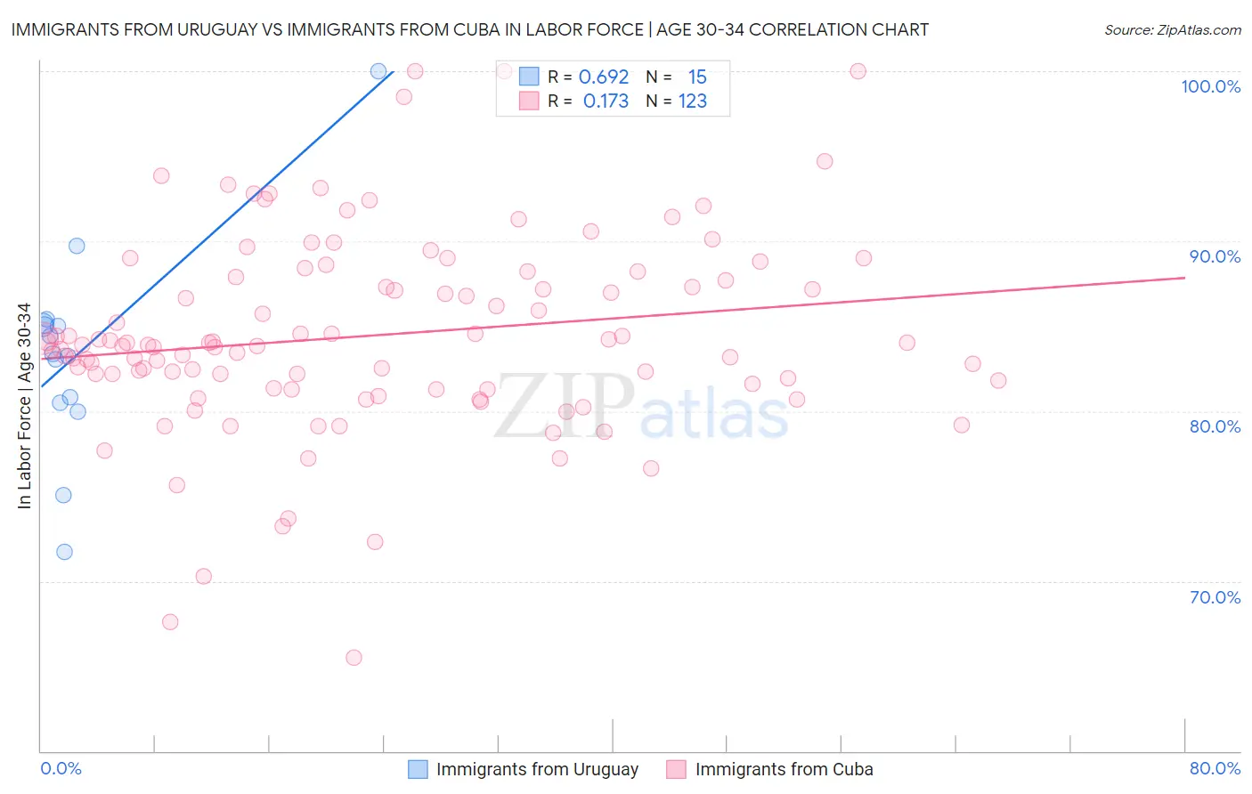 Immigrants from Uruguay vs Immigrants from Cuba In Labor Force | Age 30-34