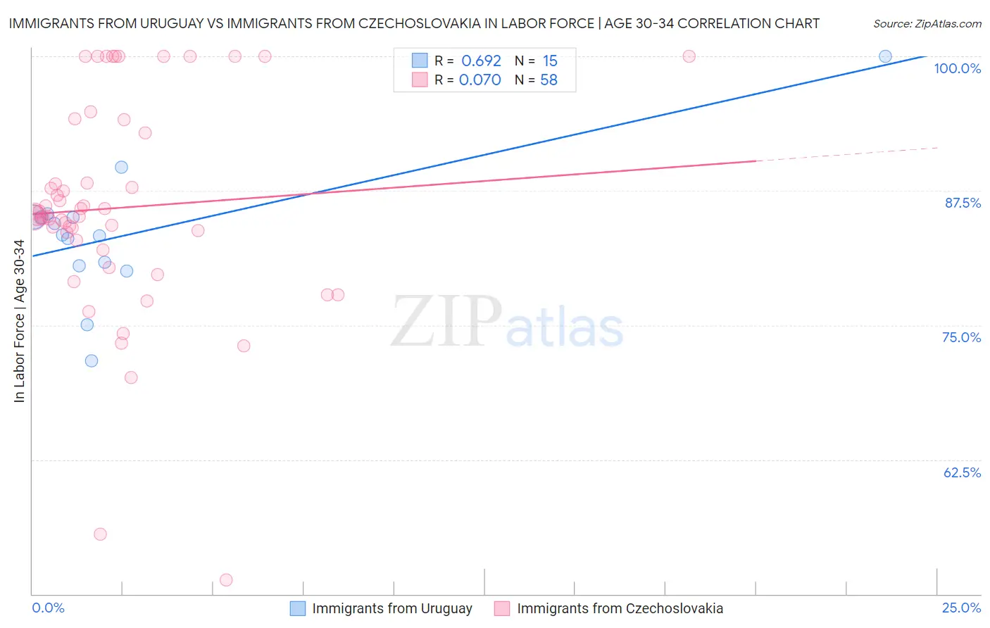 Immigrants from Uruguay vs Immigrants from Czechoslovakia In Labor Force | Age 30-34