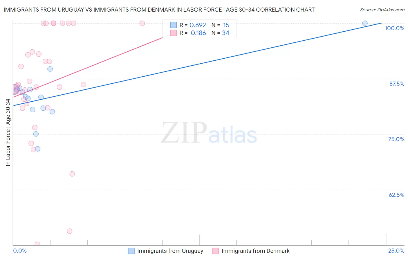 Immigrants from Uruguay vs Immigrants from Denmark In Labor Force | Age 30-34