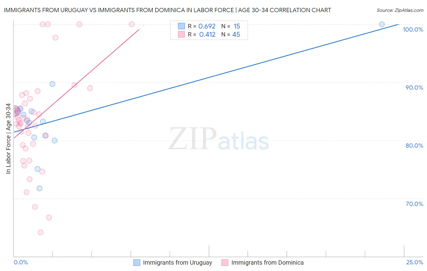Immigrants from Uruguay vs Immigrants from Dominica In Labor Force | Age 30-34