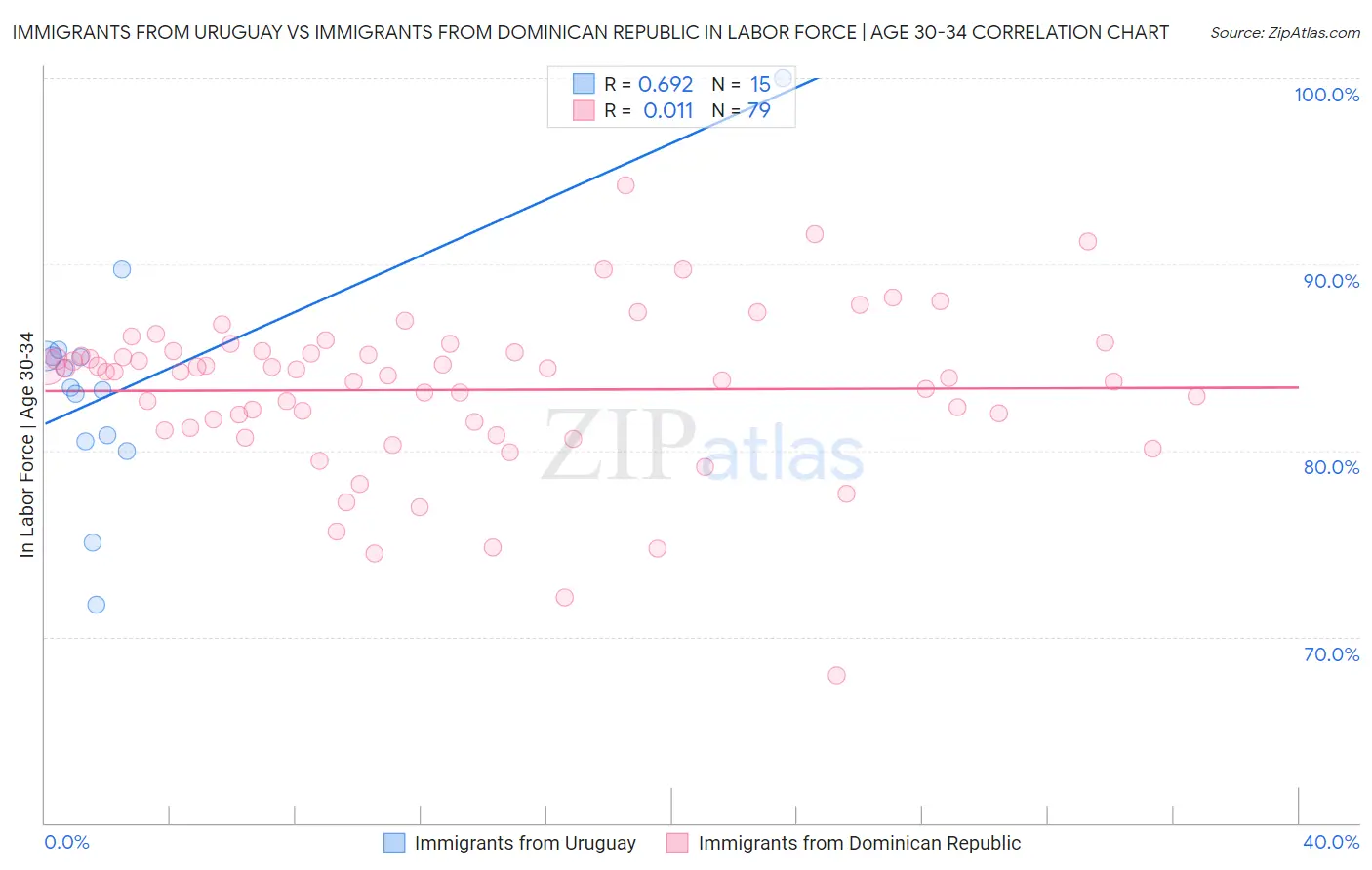Immigrants from Uruguay vs Immigrants from Dominican Republic In Labor Force | Age 30-34