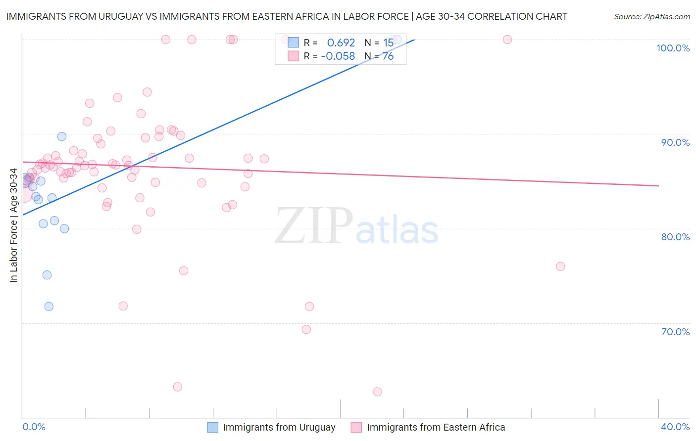 Immigrants from Uruguay vs Immigrants from Eastern Africa In Labor Force | Age 30-34