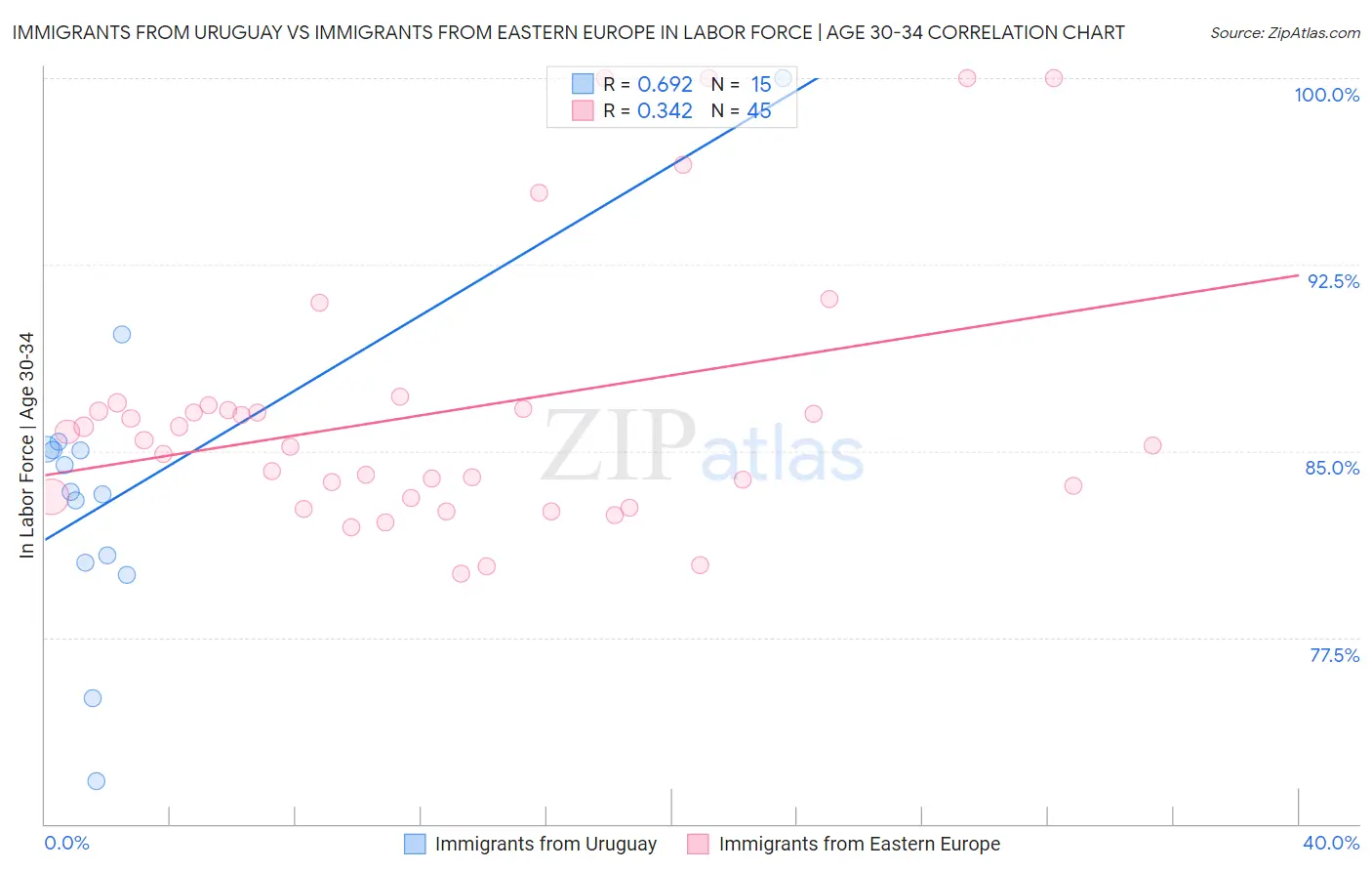 Immigrants from Uruguay vs Immigrants from Eastern Europe In Labor Force | Age 30-34