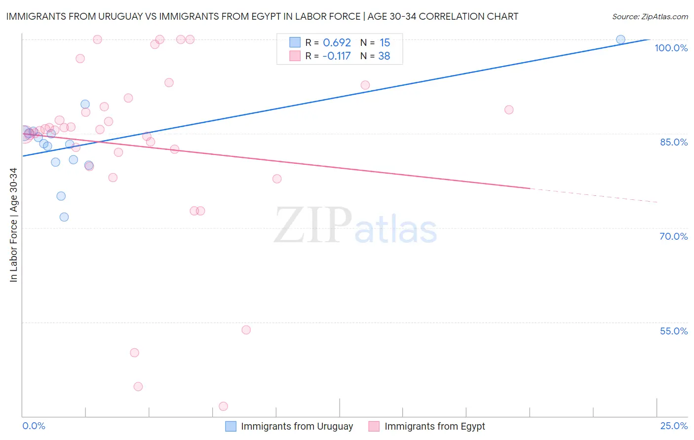 Immigrants from Uruguay vs Immigrants from Egypt In Labor Force | Age 30-34
