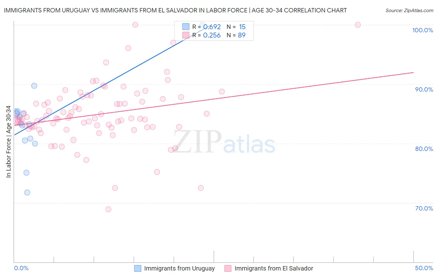 Immigrants from Uruguay vs Immigrants from El Salvador In Labor Force | Age 30-34