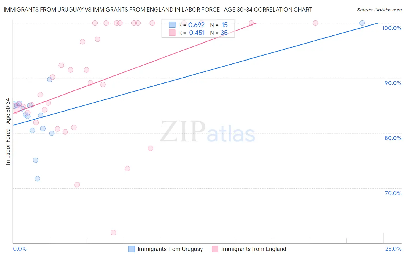 Immigrants from Uruguay vs Immigrants from England In Labor Force | Age 30-34